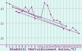 Courbe du refroidissement olien pour Malexander