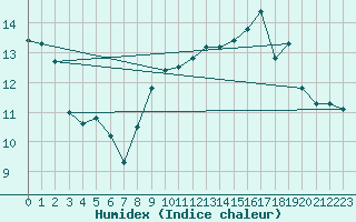 Courbe de l'humidex pour Ile Rousse (2B)