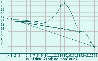 Courbe de l'humidex pour Sisteron (04)