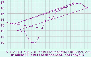 Courbe du refroidissement olien pour Kernascleden (56)