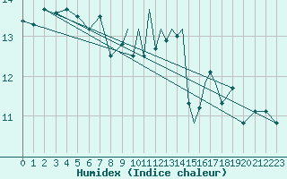 Courbe de l'humidex pour Shoream (UK)