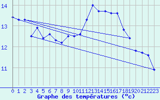 Courbe de tempratures pour Dunkerque (59)