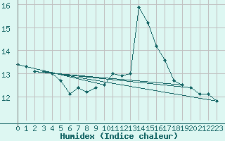 Courbe de l'humidex pour Kleiner Feldberg / Taunus