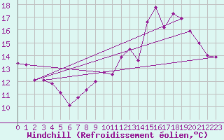 Courbe du refroidissement olien pour Dieppe (76)