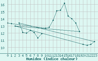 Courbe de l'humidex pour Nancy - Ochey (54)