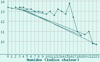 Courbe de l'humidex pour Ile de Groix (56)