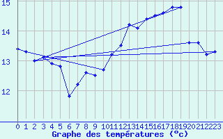 Courbe de tempratures pour Dieppe (76)