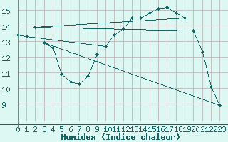 Courbe de l'humidex pour Ile d'Yeu - Saint-Sauveur (85)