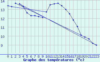 Courbe de tempratures pour Six-Fours (83)