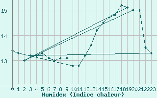 Courbe de l'humidex pour la bouée 62129