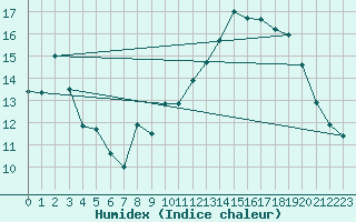 Courbe de l'humidex pour Ble / Mulhouse (68)