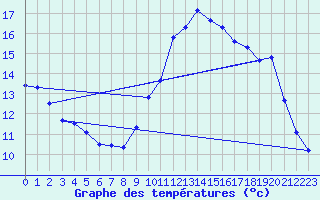 Courbe de tempratures pour Plerguer (35)