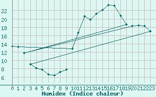 Courbe de l'humidex pour Chteauroux (36)