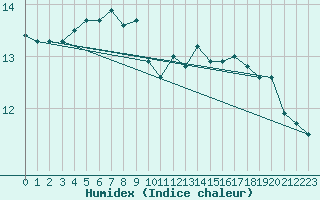 Courbe de l'humidex pour Chteauroux (36)