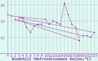 Courbe du refroidissement olien pour Chambry / Aix-Les-Bains (73)