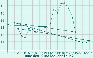 Courbe de l'humidex pour Variscourt (02)