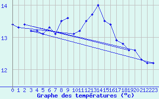 Courbe de tempratures pour Leucate (11)