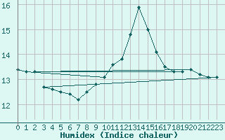 Courbe de l'humidex pour Saint-Nazaire (44)