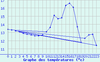 Courbe de tempratures pour Ploudalmezeau (29)