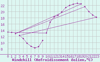 Courbe du refroidissement olien pour Guret (23)