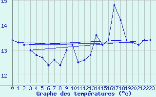 Courbe de tempratures pour Soederarm
