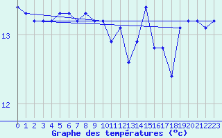 Courbe de tempratures pour Bannalec (29)