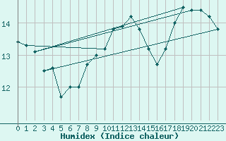 Courbe de l'humidex pour Mont-de-Marsan (40)