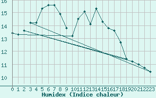 Courbe de l'humidex pour Mumbles