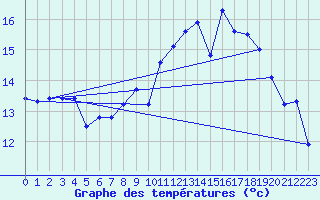 Courbe de tempratures pour Breuillet (17)