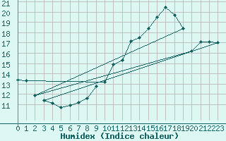 Courbe de l'humidex pour Kleine-Brogel (Be)