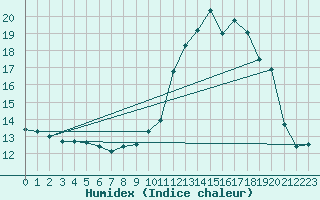 Courbe de l'humidex pour Petiville (76)