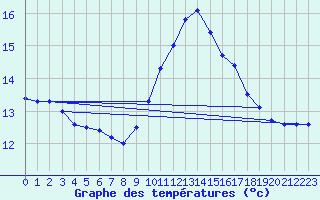 Courbe de tempratures pour La Mothe-Achard (85)