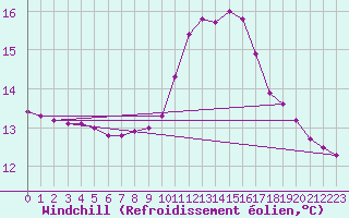 Courbe du refroidissement olien pour Saint-Germain-le-Guillaume (53)
