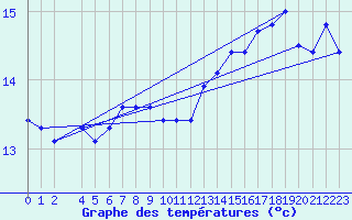 Courbe de tempratures pour la bouée 6100196