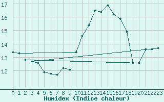 Courbe de l'humidex pour Puissalicon (34)