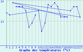 Courbe de tempratures pour Le Talut - Belle-Ile (56)