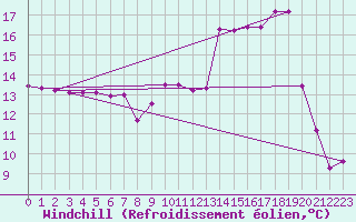 Courbe du refroidissement olien pour Guret Saint-Laurent (23)