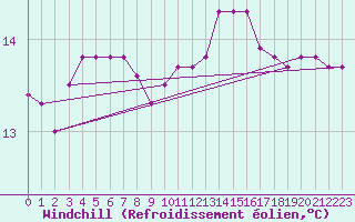 Courbe du refroidissement olien pour Saint-Martial-de-Vitaterne (17)
