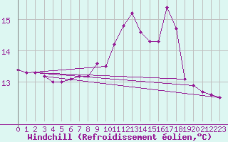 Courbe du refroidissement olien pour Nesbyen-Todokk