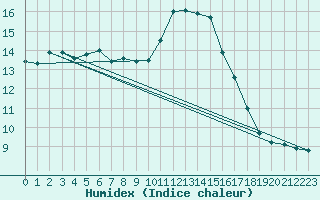 Courbe de l'humidex pour Tauxigny (37)