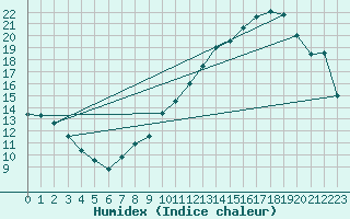 Courbe de l'humidex pour Albi (81)