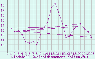 Courbe du refroidissement olien pour Dax (40)