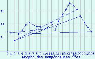 Courbe de tempratures pour Forges (76)