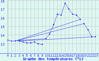 Courbe de tempratures pour Agde (34)