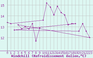 Courbe du refroidissement olien pour Ile du Levant (83)