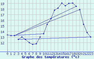 Courbe de tempratures pour Le Pecq (78)