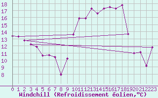Courbe du refroidissement olien pour Chteaudun (28)