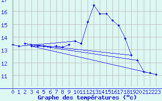 Courbe de tempratures pour Seichamps (54)