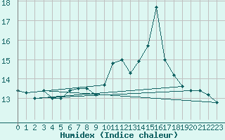 Courbe de l'humidex pour Plasencia