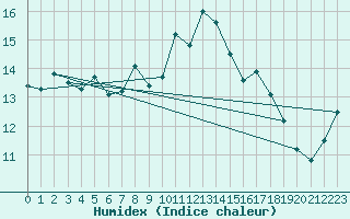 Courbe de l'humidex pour Milford Haven